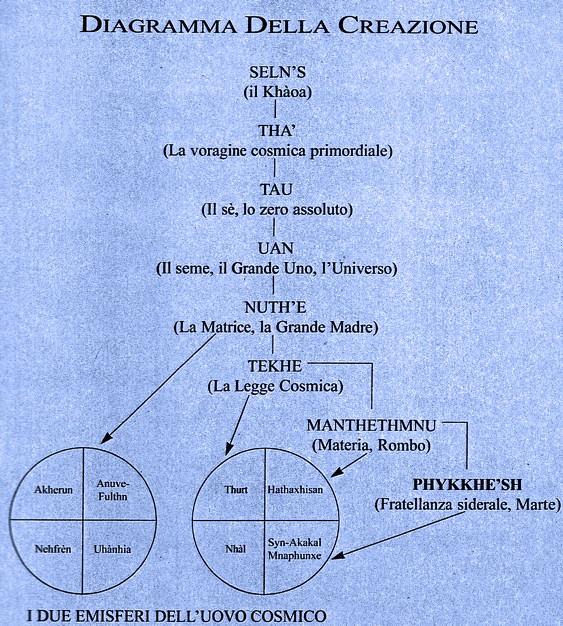 Diagramma della creazione: i due emisferi dell'Uovo Cosmico